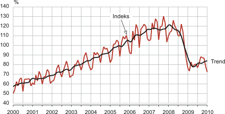Diagramm: Töötleva tööstuse toodangu mahuindeks ja selle trenda, jaanuar 2000 – jaanuar 2010