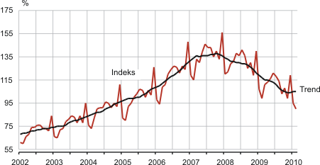Diagramm: Jaekaubandusettevõtete jaemüügi mahuindeks ja selle trenda, jaanuar 2002 – veebruar 2010