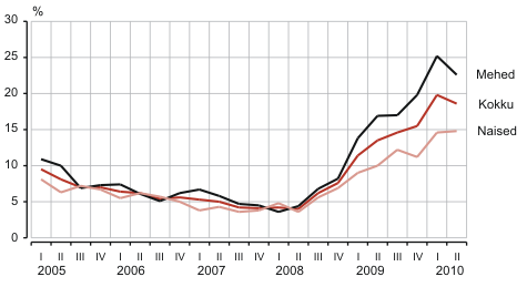Diagramm: Töötuse määr soo järgi, I kvartal 2005 – II kvartal 2010
