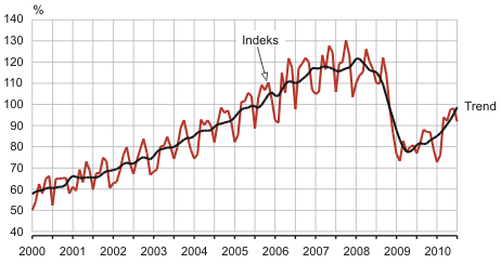Diagramm: Töötleva tööstuse toodangu mahuindeks ja selle trend, jaanuar 2000 – juuli 2010 (2005 = 100)