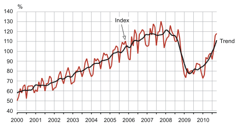 Diagram: The volume index and trend of production in manufacturing, January 2000 – October 2010