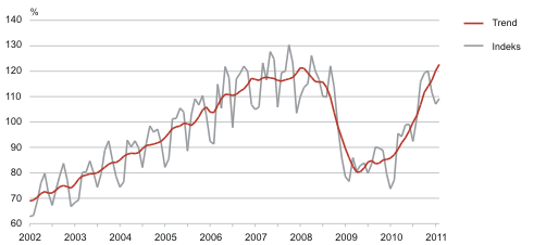 Diagramm: Töötleva tööstuse toodangu mahuindeks ja selle trenda, jaanuar 2002 – veebruar 2011