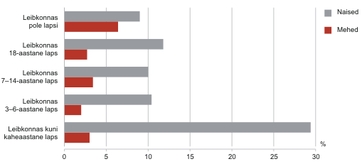 Diagramm: 25–49-aastaste osaajaga töötamine soo ja laste vanuse järgi, 2010