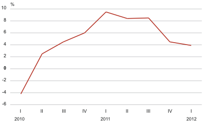 Diagramm: SKP kasv võrreldes eelmise aasta sama kvartaliga, I kvartal 2010 – I kvartal 2012