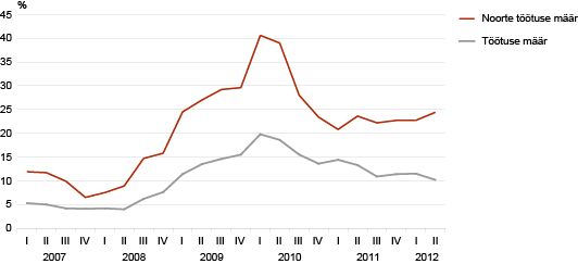 Diagramm: Töötuse määr ja noorte töötuse määr, I kvartal 2007 – II kvartal 2012