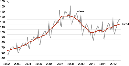 Diagramm: Jaekaubandusettevõtete jaemüügi mahuindeks ja selle trenda, jaanuar 2002 – august 2012