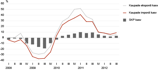 Diagramm: SKP, kaupade ekspordi ja impordi kasv eelmise aasta sama kvartaliga võrreldes, I kvartal 2008 – III kvartal 2012