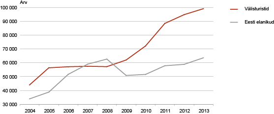 Diagramm: Jaanuaris majutusettevõtetes majutatud turistid, 2004–2013