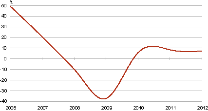 Diagramm: Eluaseme hinnaindeksi muutus võrreldes eelmise aastaga, 2006–2012