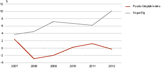 Diagramm: Eesti valitsemissektori üle-/puudujääk ja võlatase, 2007–2012