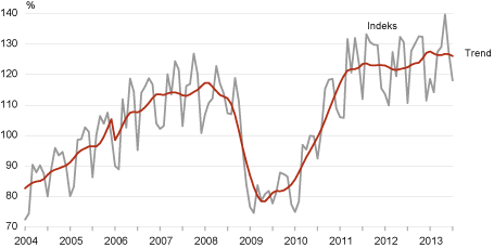 Diagramm: Töötleva tööstuse toodangu mahuindeks ja selle trend, jaanuar 2004 – juuli 2013