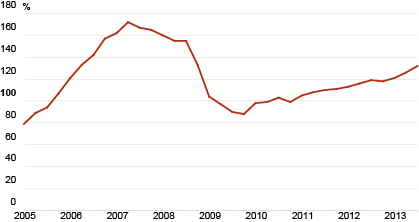 Diagramm: Eluaseme hinnaindeks, I kvartal 2005 – III kvartal 2013 (2010 = 100)