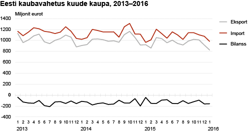 Diagramm: Eesti kaubavahetus kuude kaupa, 2013–2016