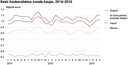 Diagramm: Eesti kaubavahetus kuude kaupa, 2014–2016
