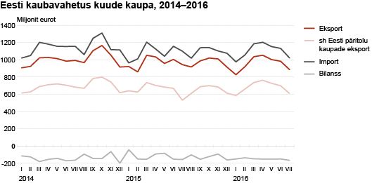 Diagramm: Eesti kaubavahetus kuude kaupa, 2014–2016